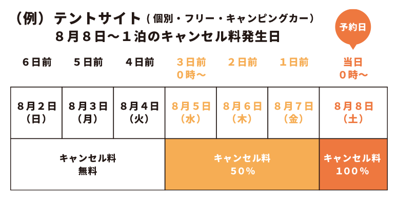 テントサイトのキャンセルポリシー